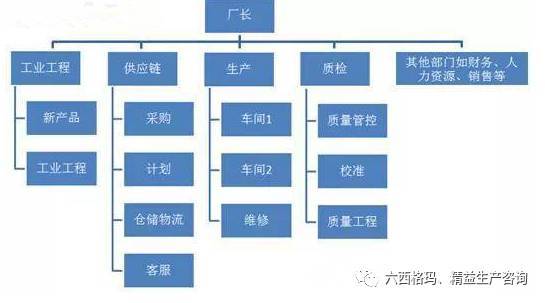 工廠組織結(jié)構(gòu)圖暴露的7個常犯錯誤 網(wǎng)絡(luò)工程視域下的深度剖析