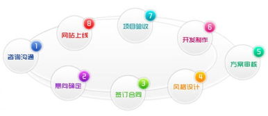營銷型網(wǎng)站建設為何成本更高——信息技術咨詢視角